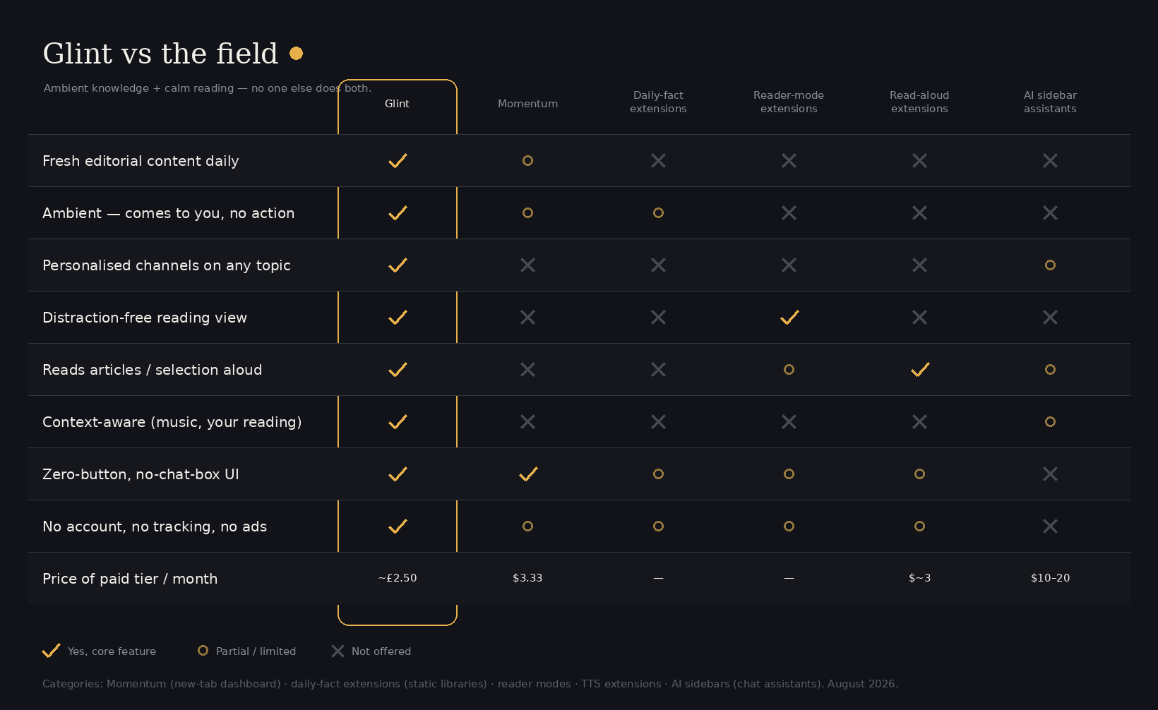Comparison of Glint against new-tab dashboards, daily-fact extensions, reader modes, read-aloud tools and AI sidebars — Glint is the only product offering fresh daily editorial content, ambient delivery, personalised channels, a reading view, read-aloud and context awareness together.